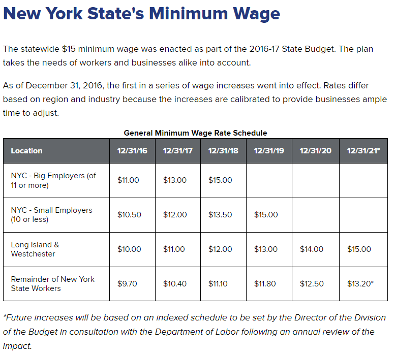 New York’s Minimum Wage Increasing December 31