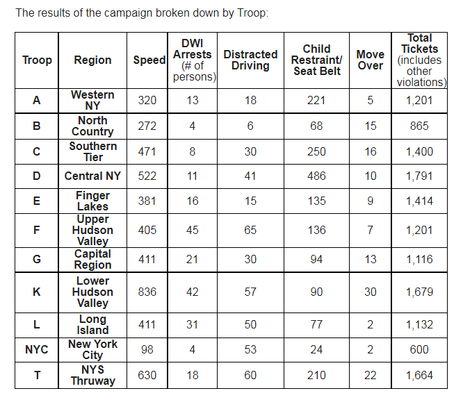 NYS Police Issued Over 14,000 Tickets During Thanksgiving Holiday