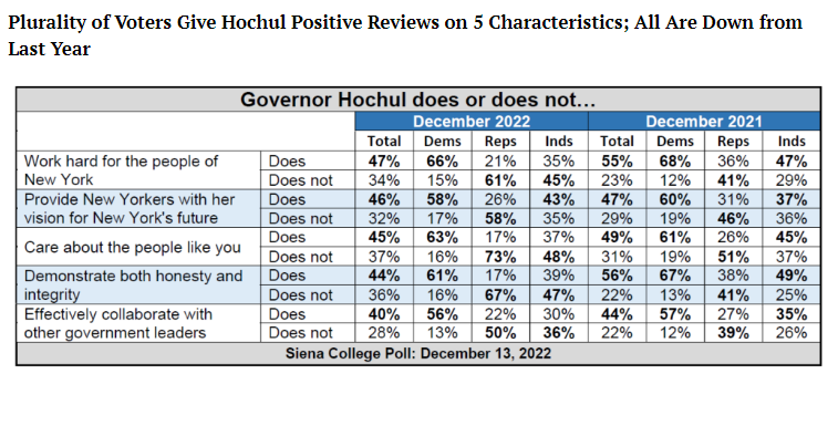 Siena College Poll: Governor Hochul Not Making Progress On Goals